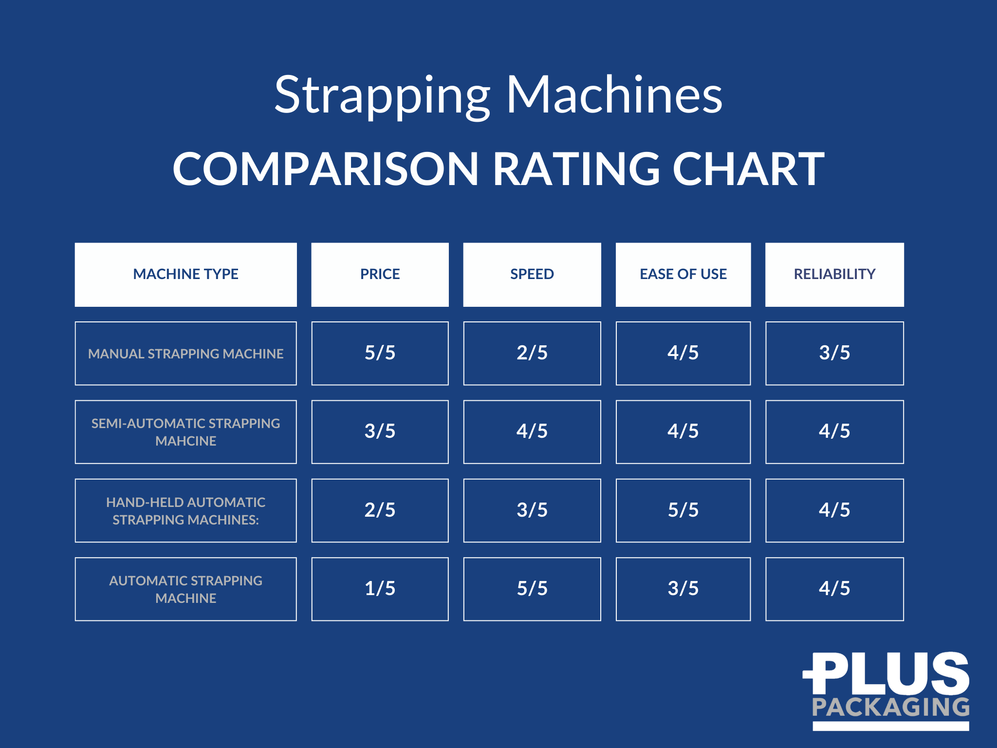 Strapping Machines Comparison Rating Chart